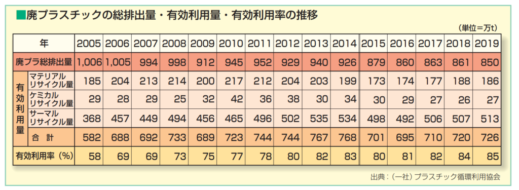 サーマルリサイクルの割合