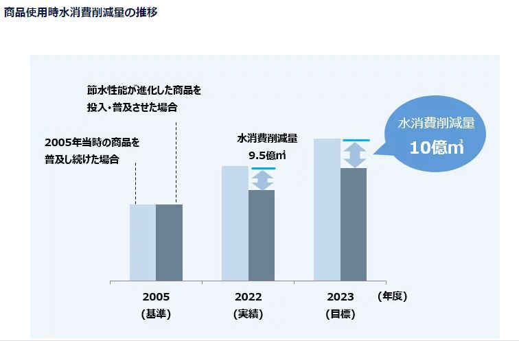 商品使用時水消費削減量の推移
