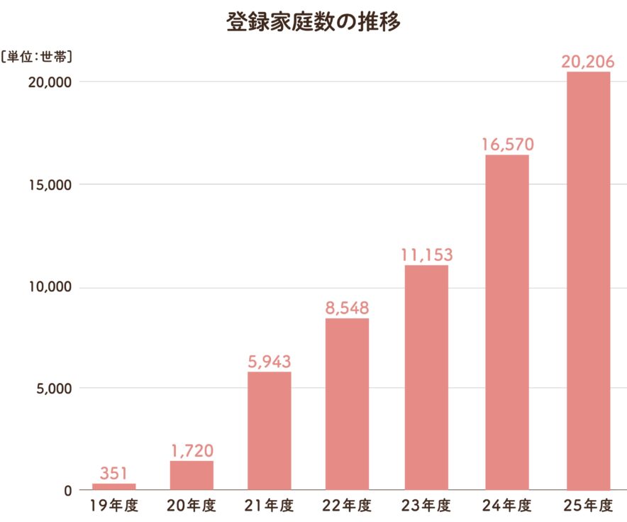 お寺から生活困窮家庭へ食品を届ける活動のイメージ