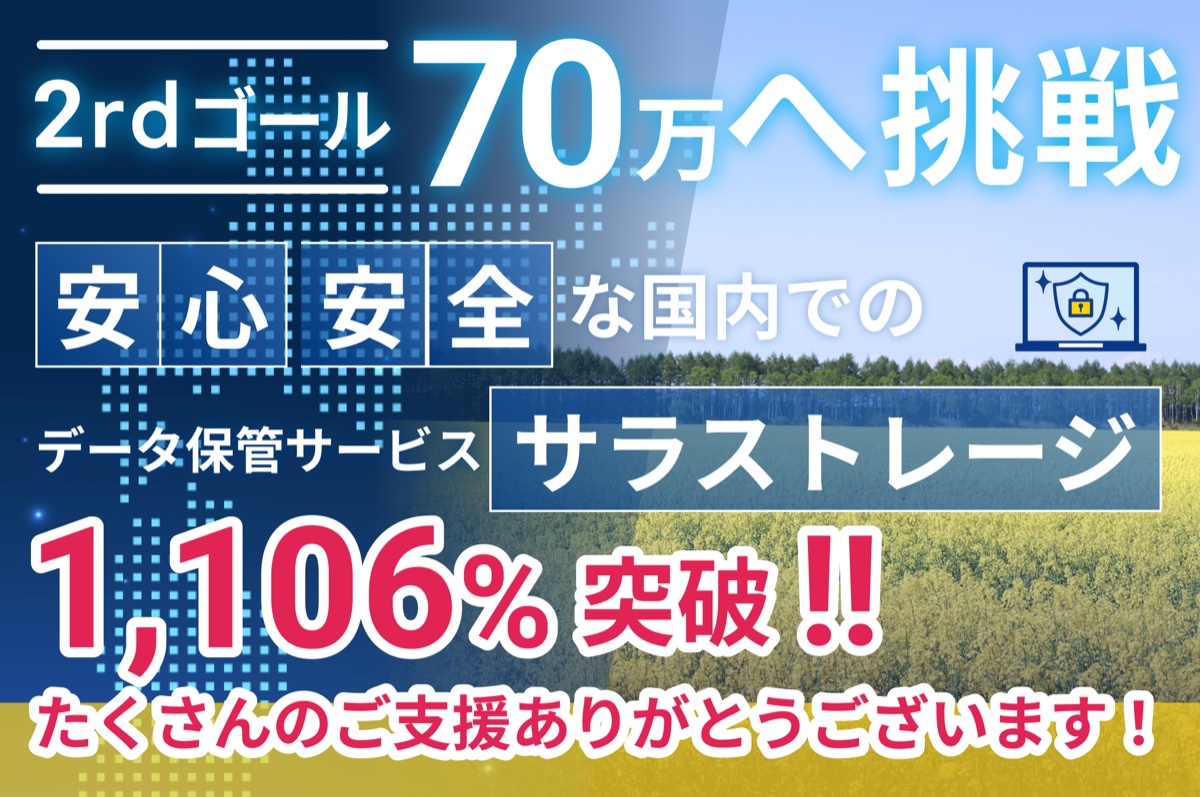 「安心安全な国内でのデータ保管サービス サラストレージ」の文字と、2ndゴール70万円への挑戦と達成率1,106%突破を知らせる画像