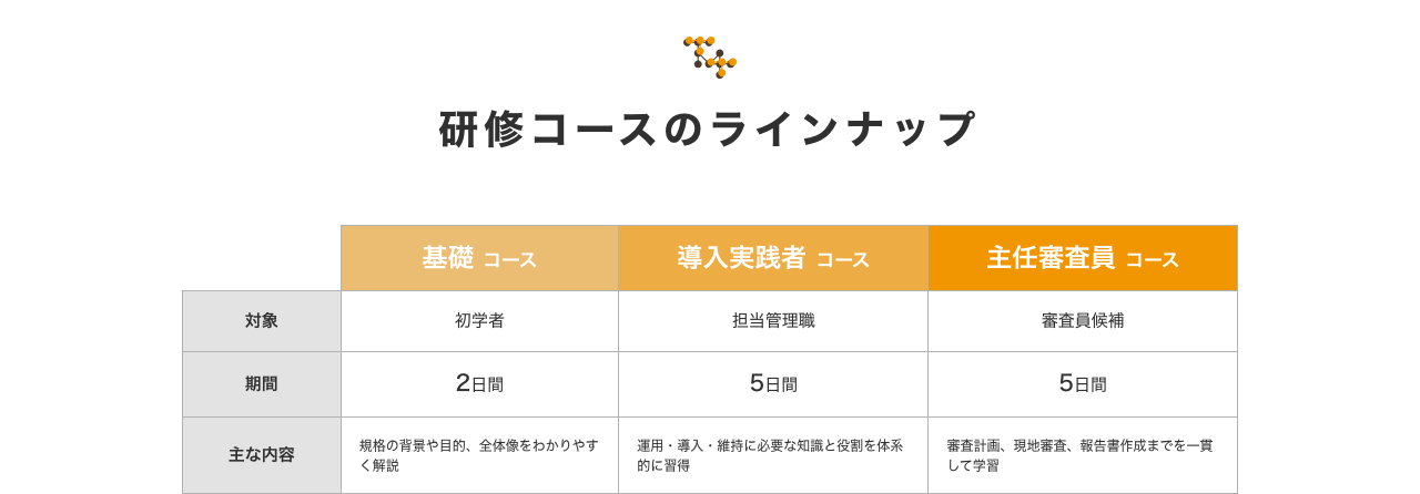 公式サイトの研修コースのラインナップ表。基礎・導入実践者・主任審査員の3コースについて、対象、期間、主な内容が並ぶ
